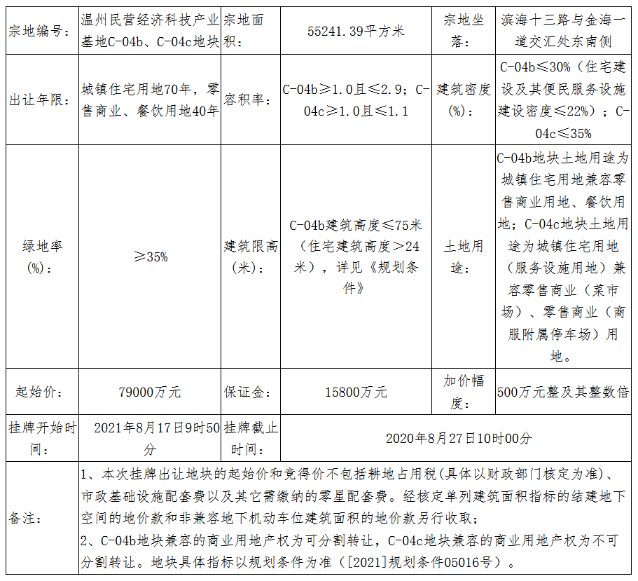 温州7.9亿元挂牌1宗商住用地_中国网地产 温州7.9亿元挂牌1宗商住用地_中国网地产